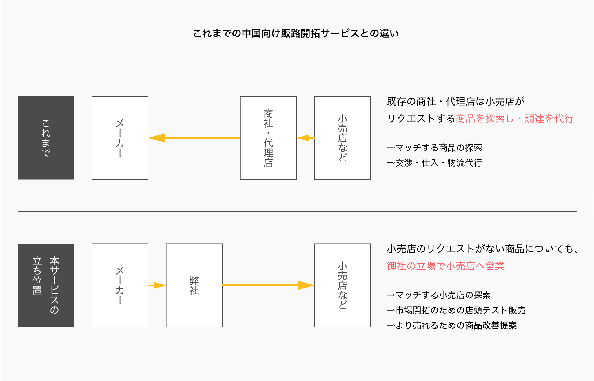 これまでの中国向け販路開拓サービスとの違い