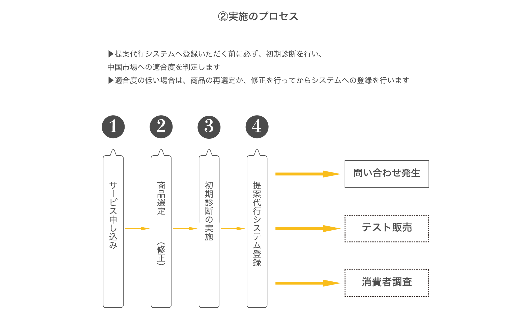 1-2 実施のプロセス