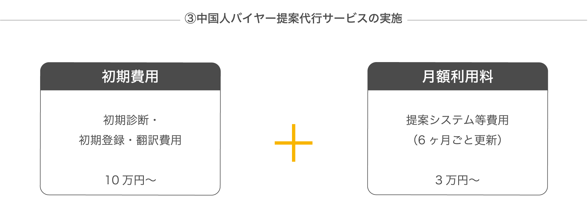 1-3 中国人バイヤー提案代行サービスの実施