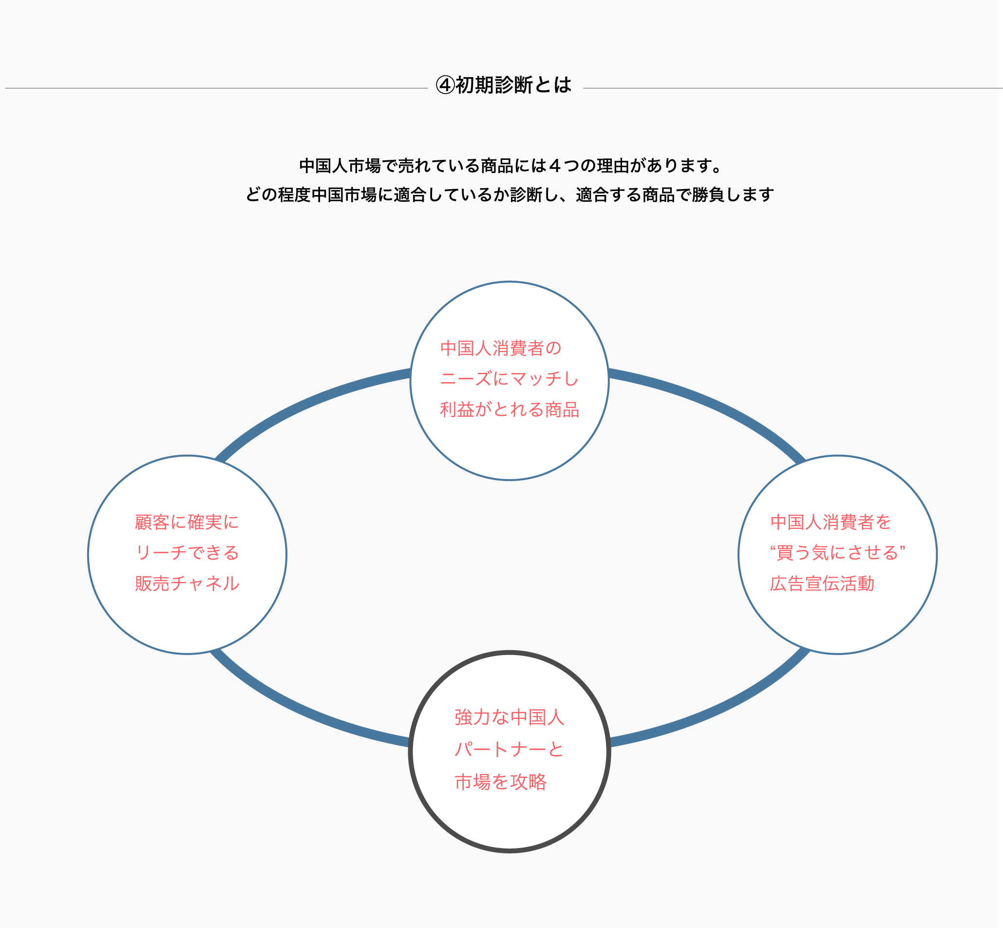 1-4 初期診断とは