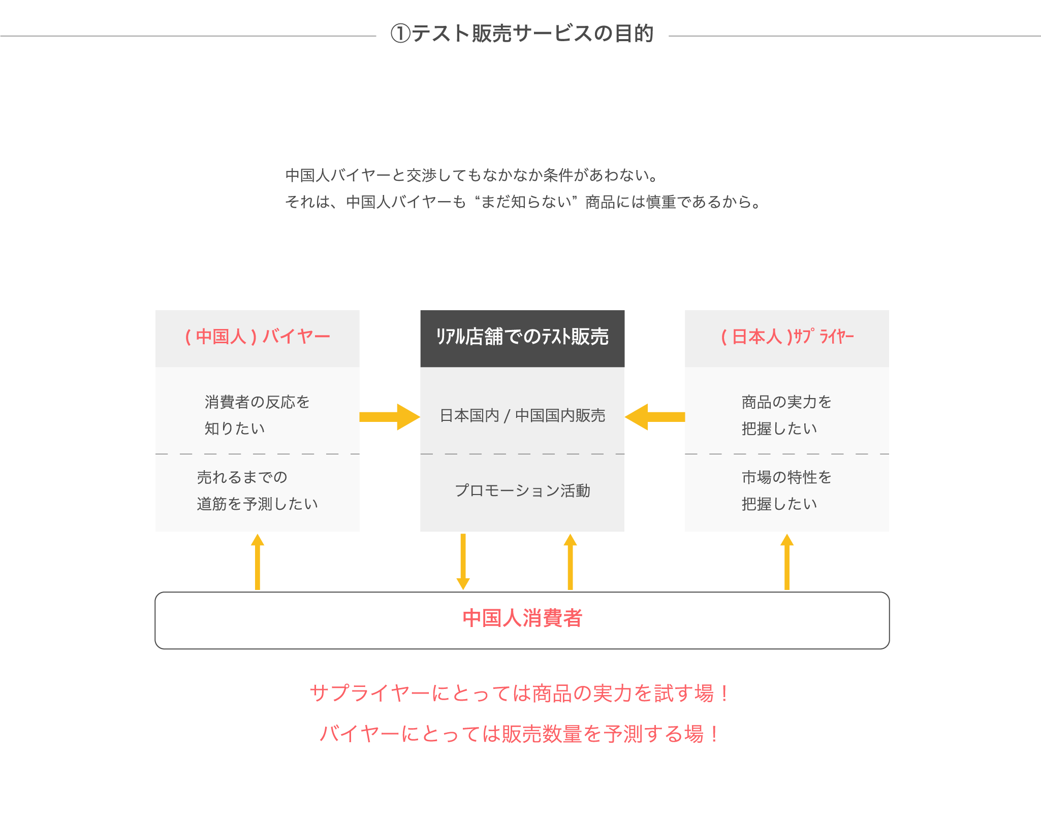 2-1 テスト販売サービスの目的
